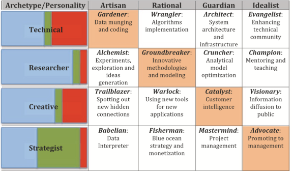 Data Scientists Personality Test Francesco Corea Medium