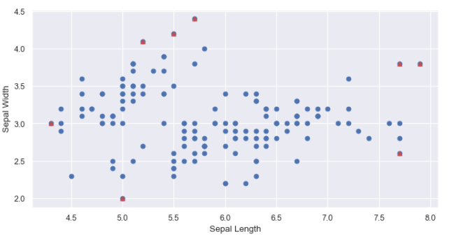 Scatter Plot of Anomaly detection using Single-class SVM implementation on iris dataset