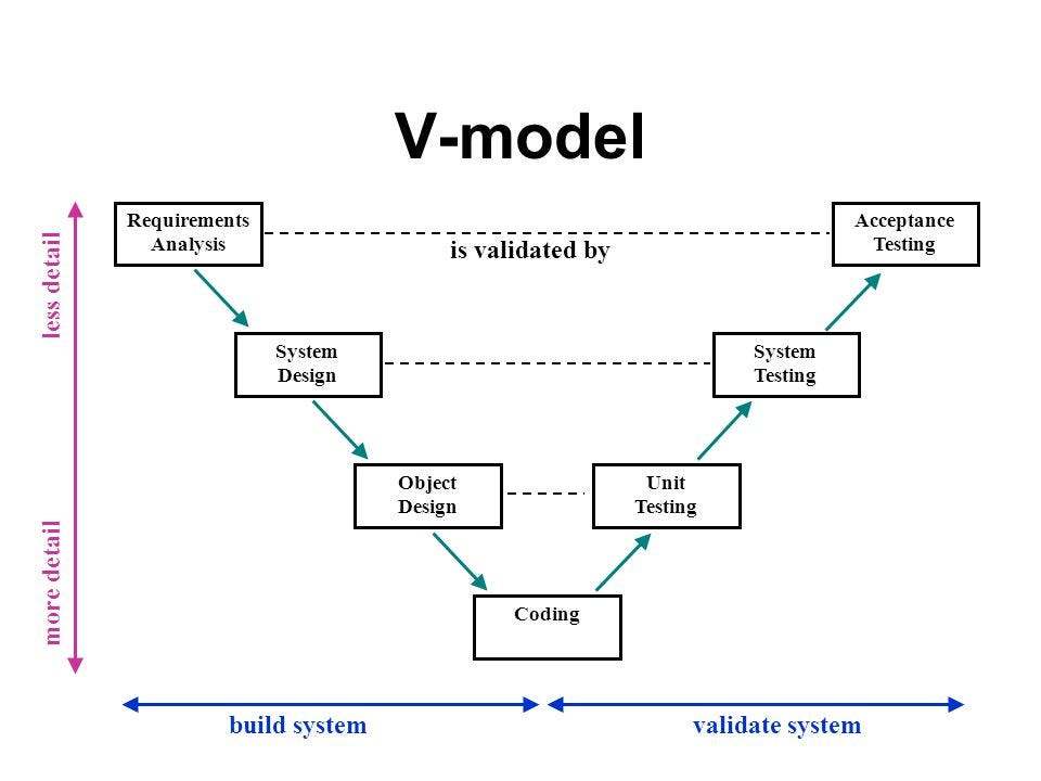 System Engineering Development Style – David Chew Vee Kuan – Medium