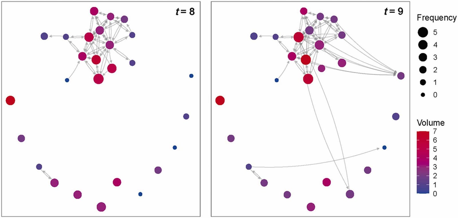 Two separate graphical illustrations of a social network with circles and lines, representing the state of the data at two time steps, t=8 and t=9.