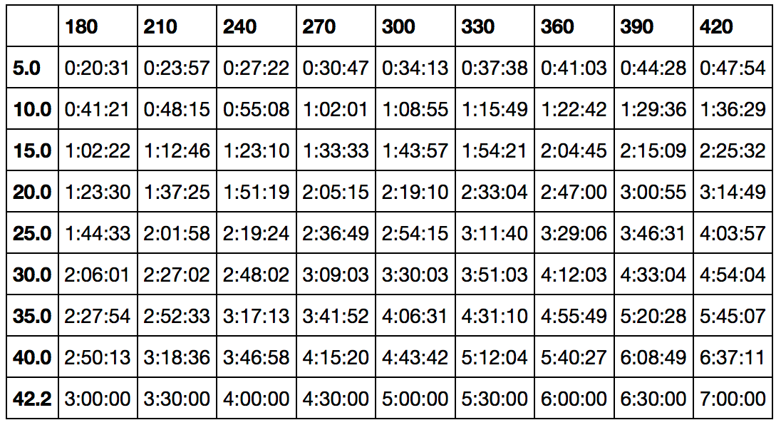Marathon Mileage Chart
