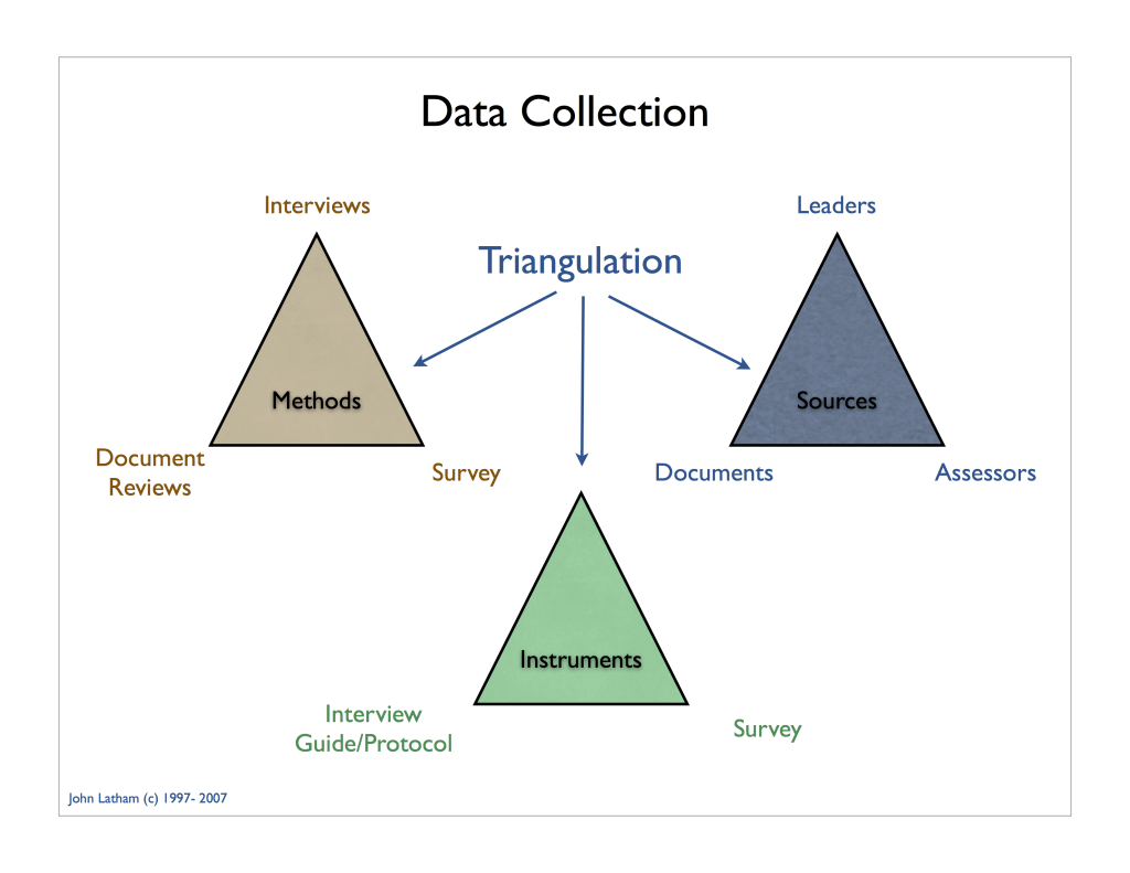 Triangulation: Raise Your Probability Of Making Good Decisions