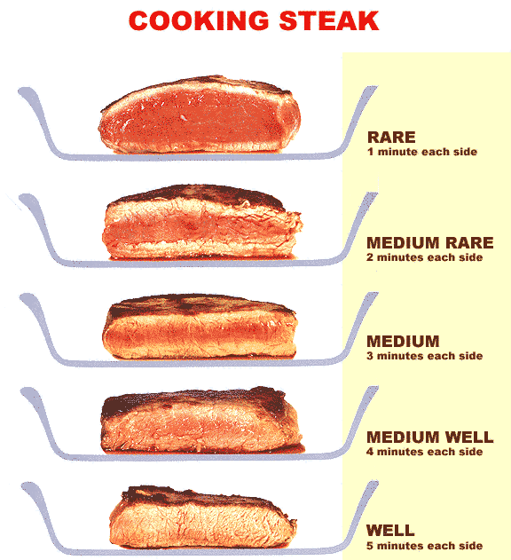 What s The Difference Between Rare Medium And Well Done Steak 