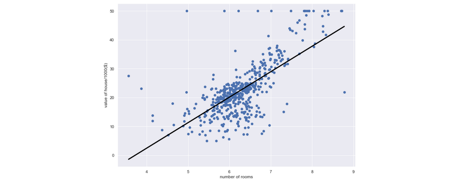 Boston house price using linear regression example