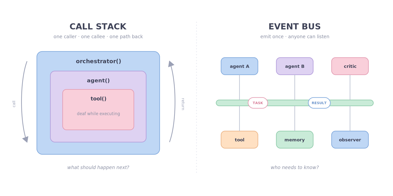 Your Agent Harness Is a Call Stack. It Should Be an Event Bus.