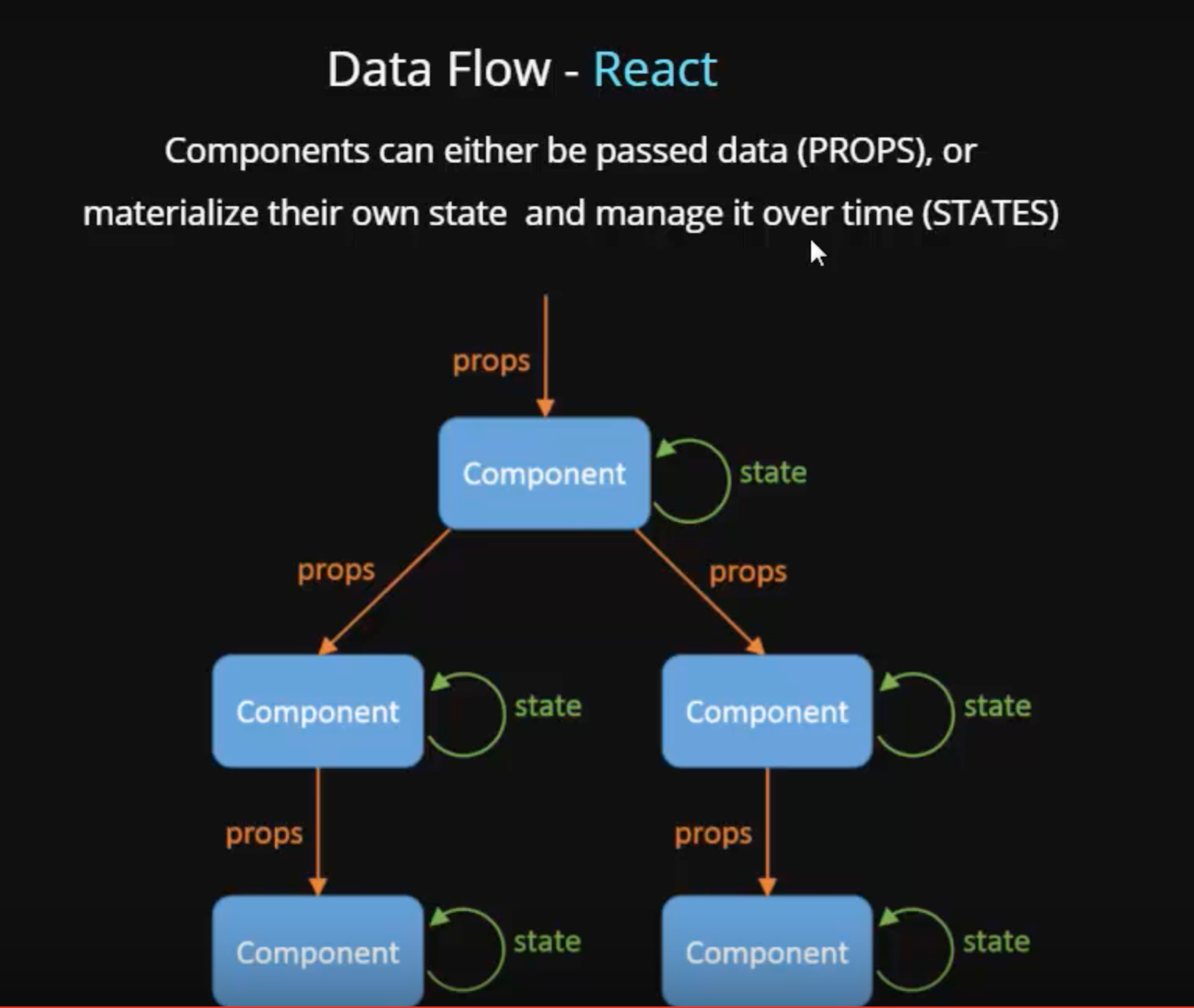 Props And Data Flow In ReactJS – Kenlyn Terai – Medium