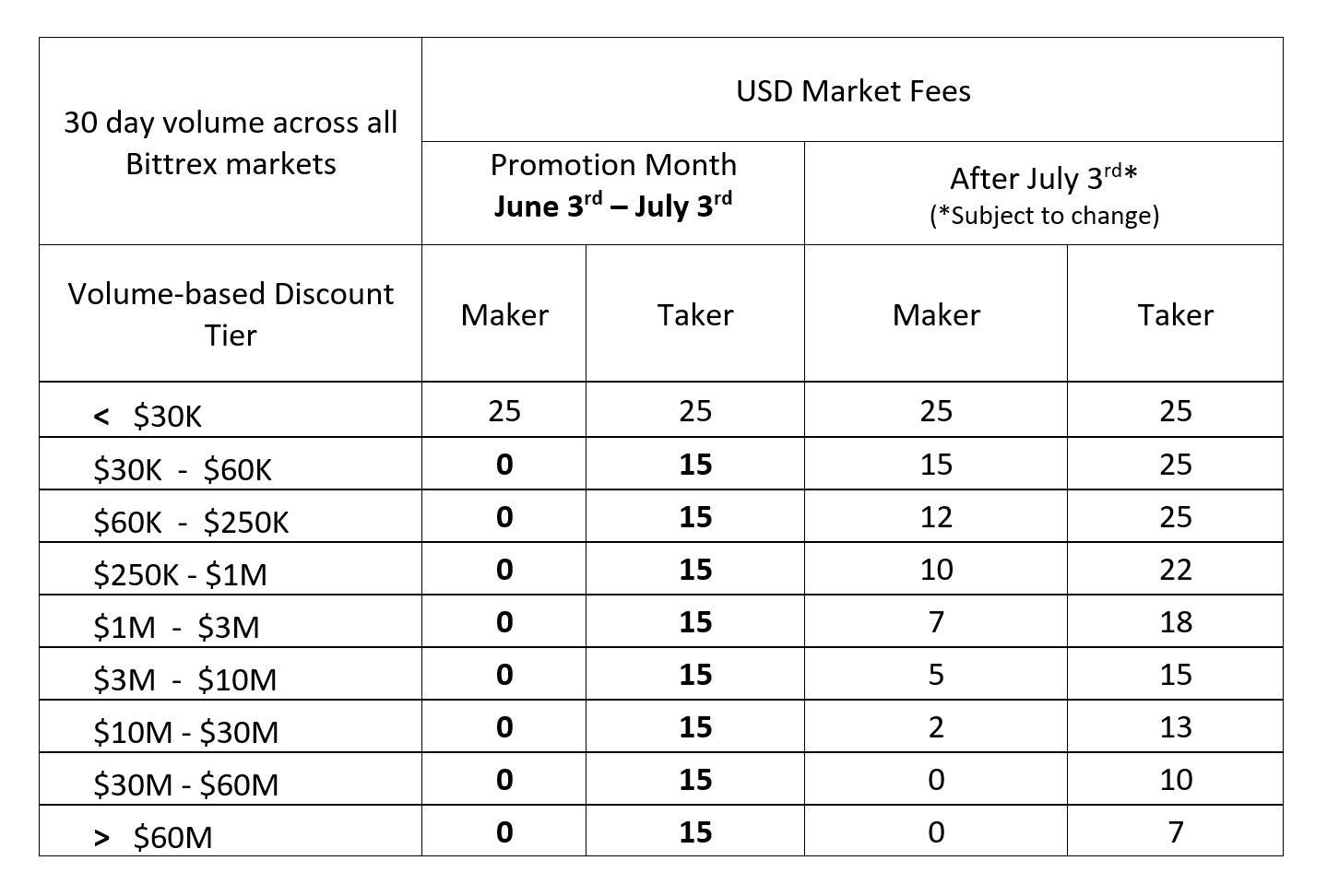 Bittrex to Offer Trading Fees as Low as 0 for USD Markets