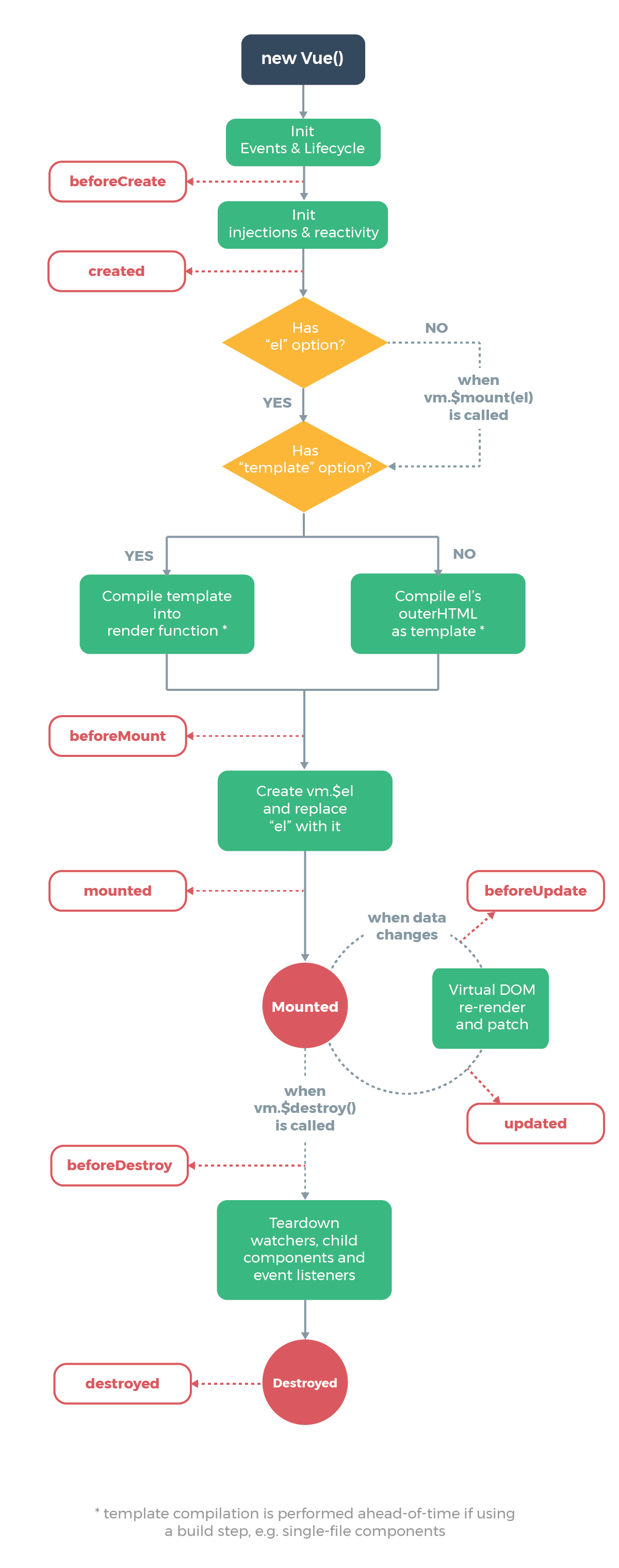 Lifecycle illustration from Vue docs