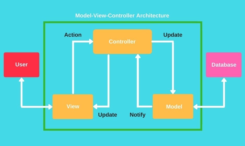 Ruby on Rails CRUD Tutorial – Nancy Do – Medium