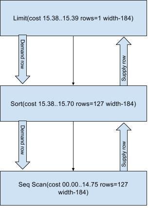 Postgres row limit