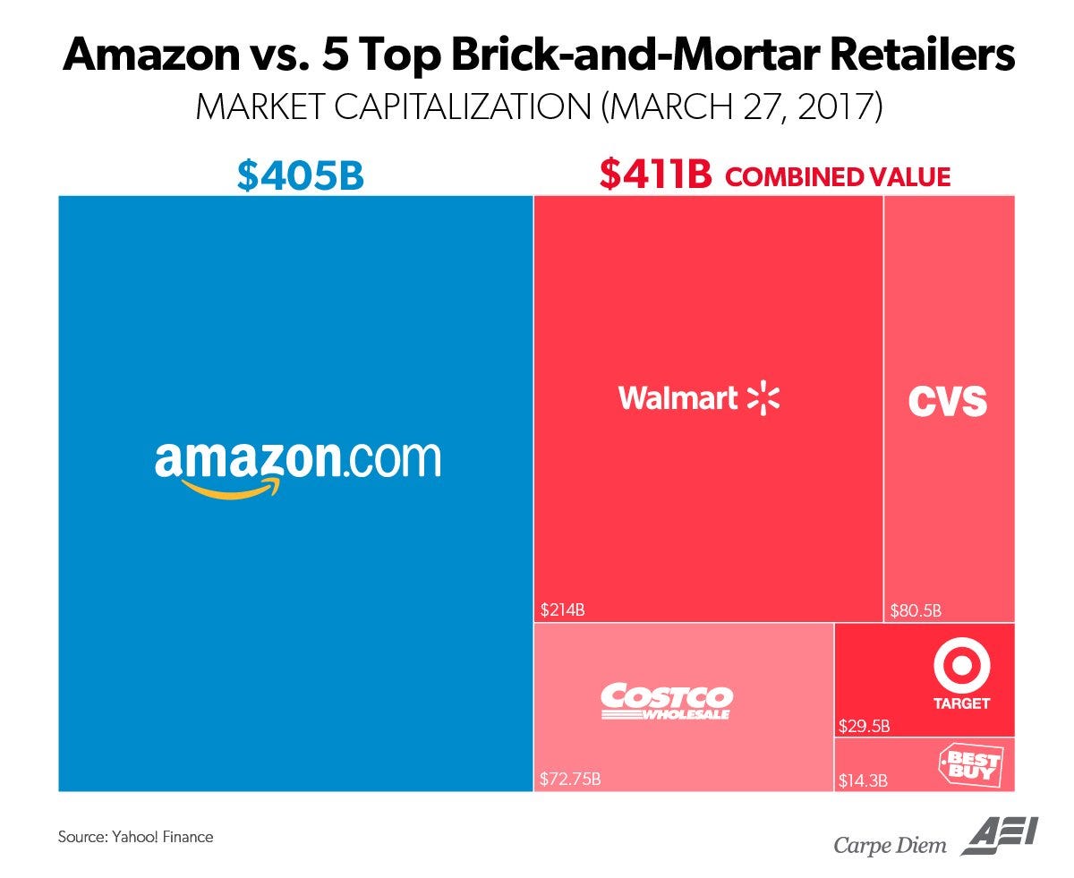 It’s Always Day 1: Why Amazon Will Win the Future – Romeen Sheth – Medium