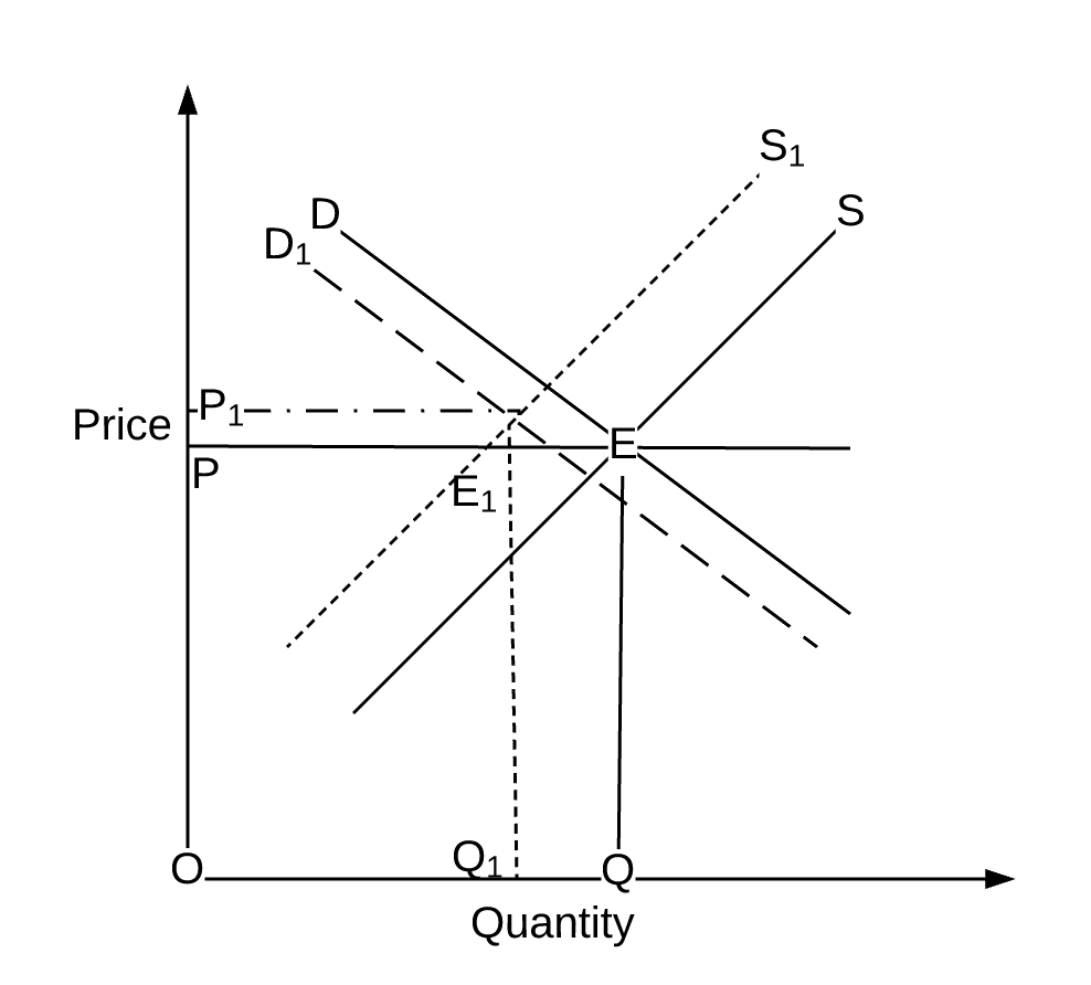 Economics 101 Of Ride Sharing: Simultaneous Shifts In Demand And Supply 