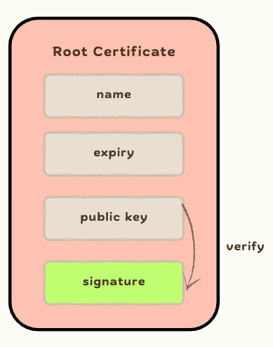 Verify Root Certificate