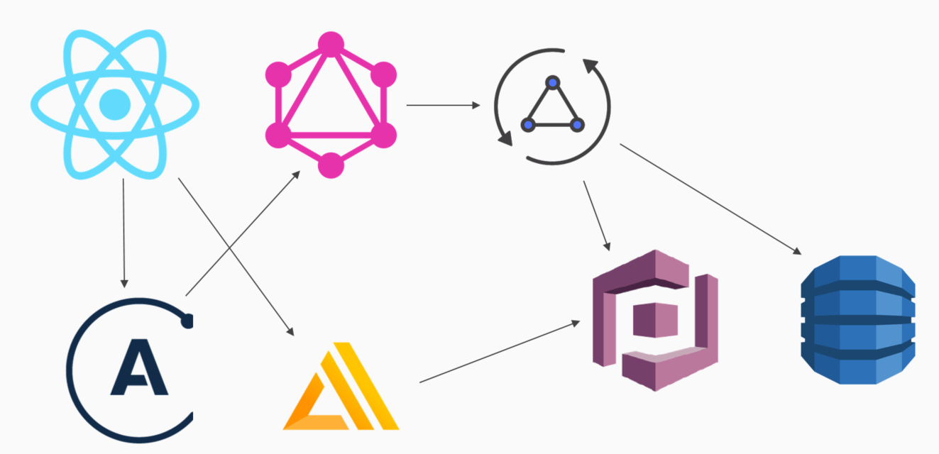 GraphQL Made Easy By AWS AppSync – ITNEXT