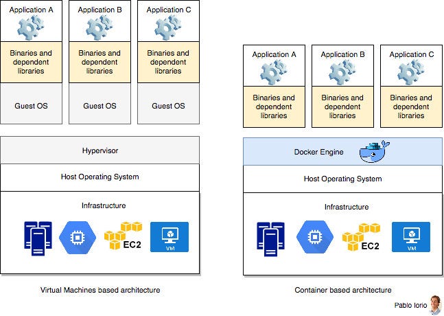 Container Based Architectures I/III: Technical Advantages