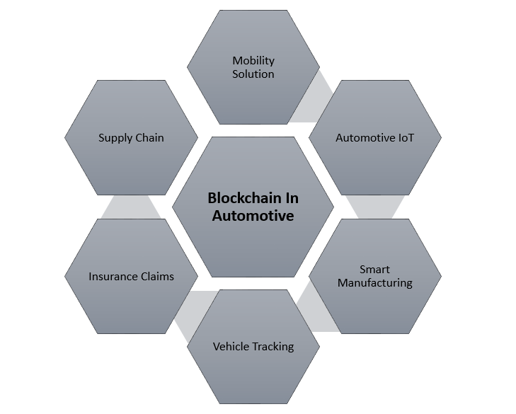 blockchain automotive use cases