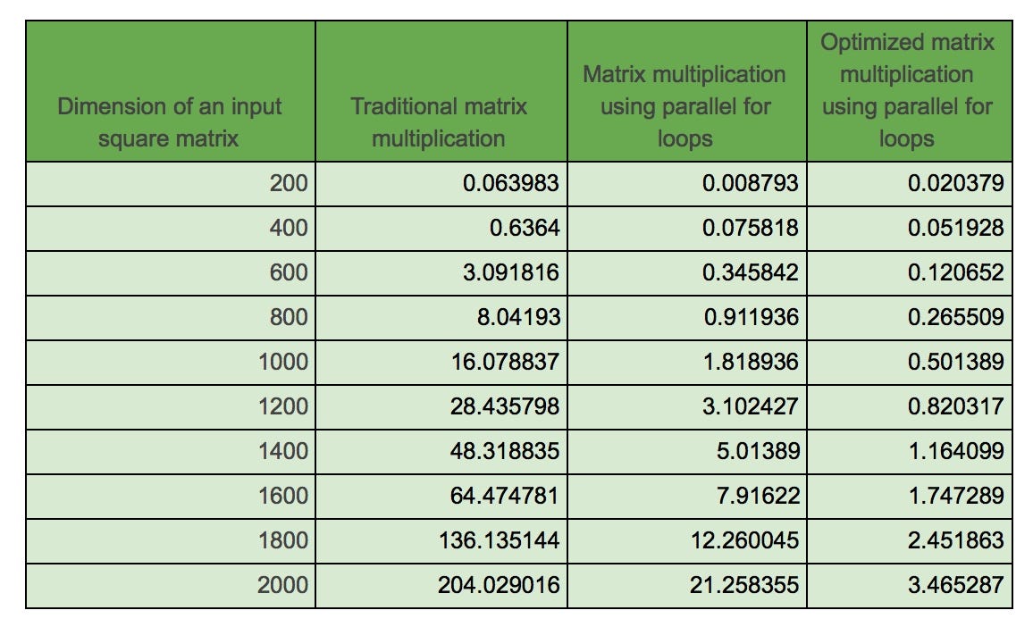 multiplication matrix in code c [C][Parallel Parallel Processing] Multiplication Matrix