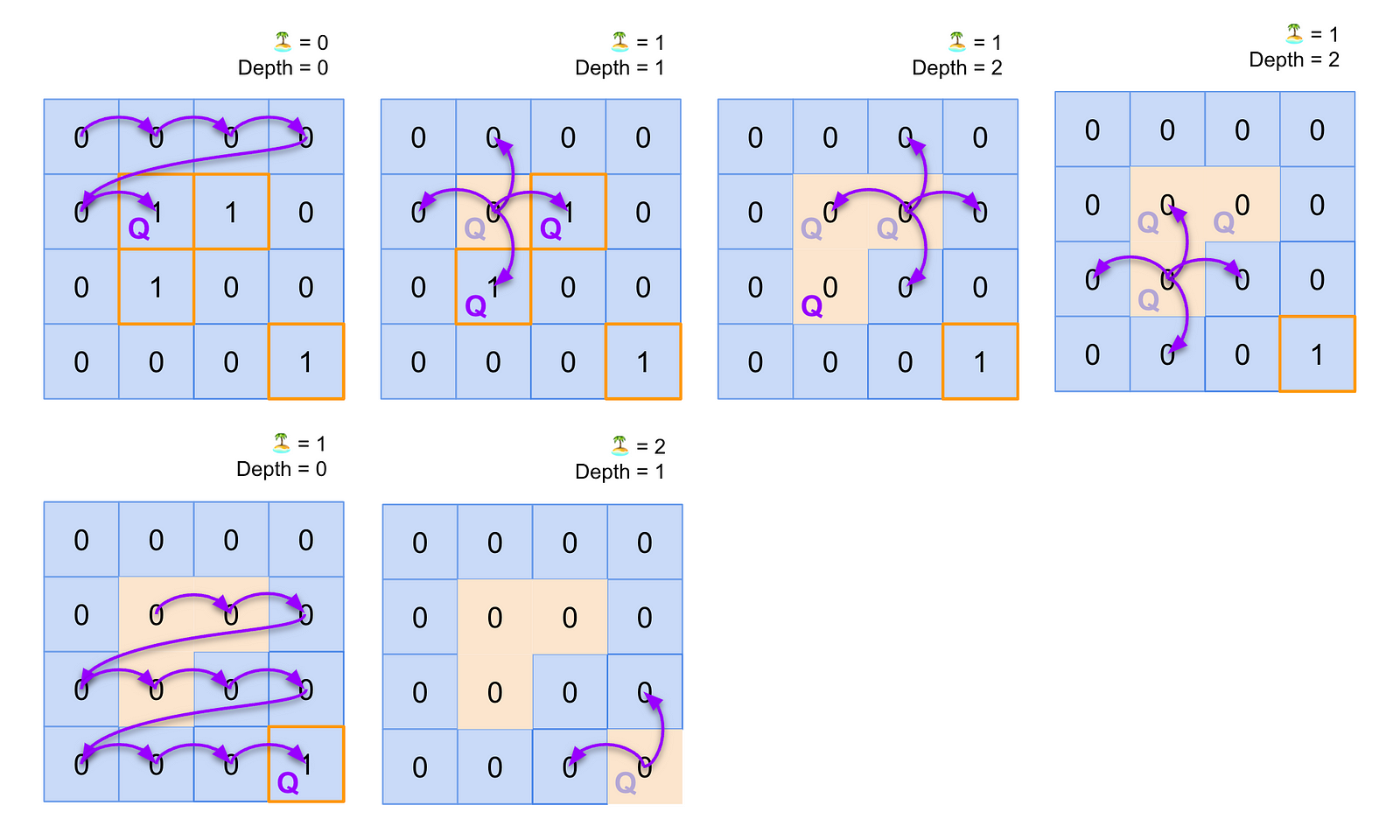 A diagram illustrating a breadth-first search solution to the Number of Islands problem