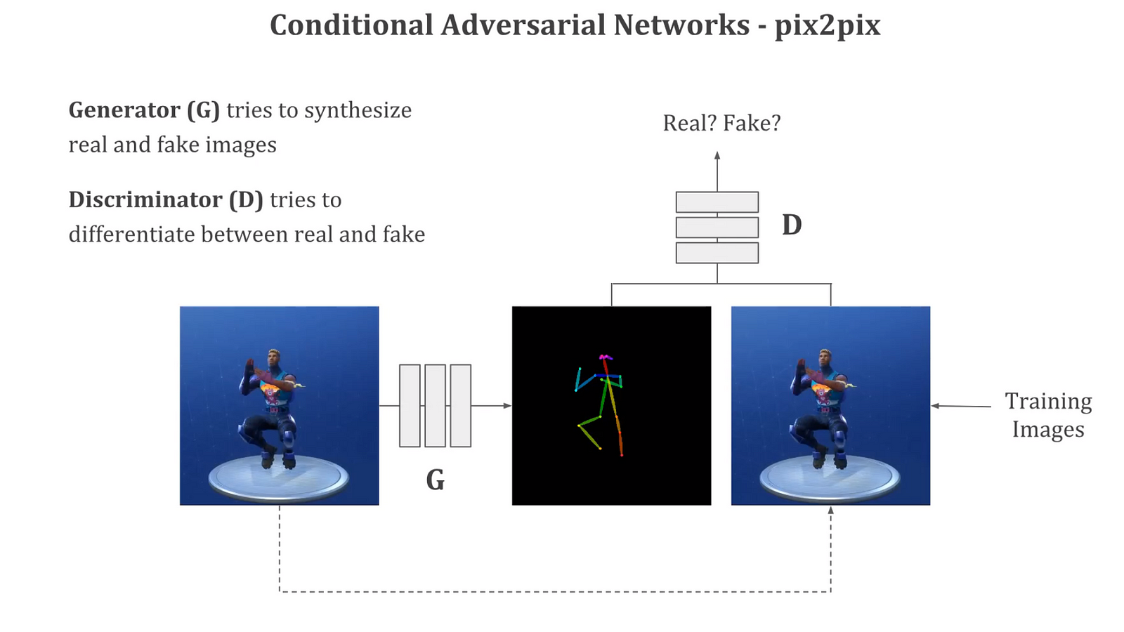 both input and target images are available to the generator and discriminator networks during training the generator network in pix2pix explicitly produces - fortnite generator dance