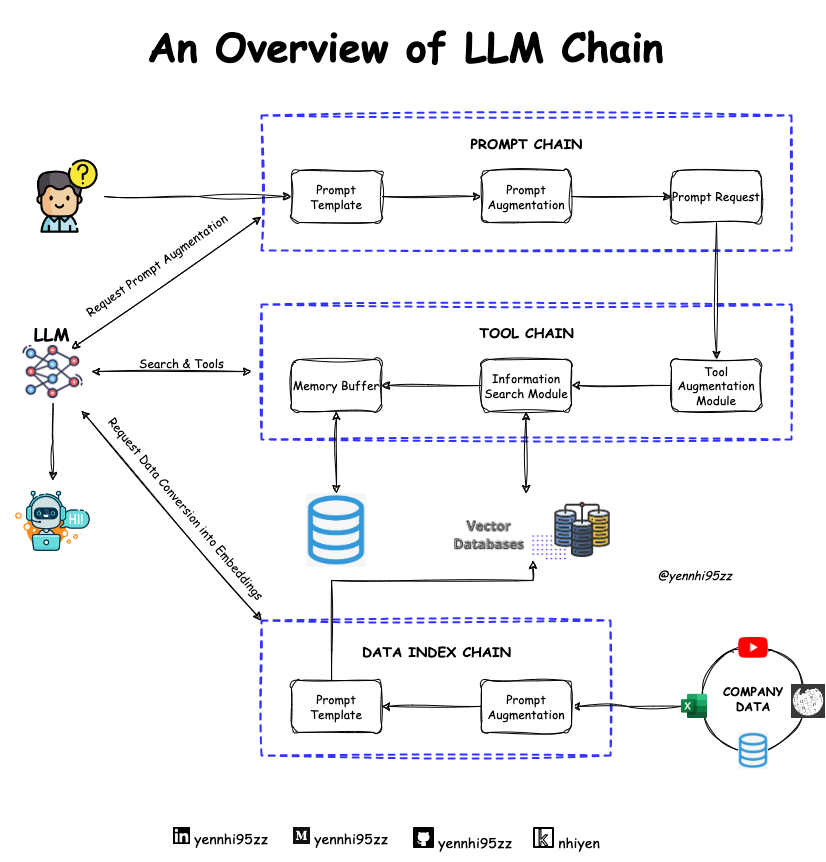 CometLLM, LLMOps, OpenAI, LangChain, LLM Chains, Large Language Models 