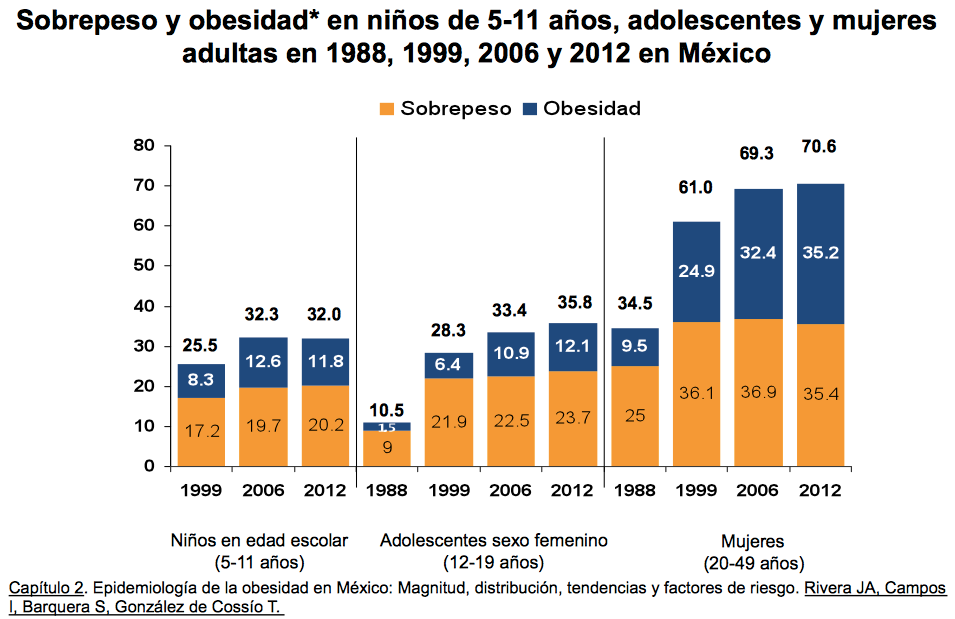 Resultado de imagen para imagenes sobre la epidemiología obesidad infantil en mexico