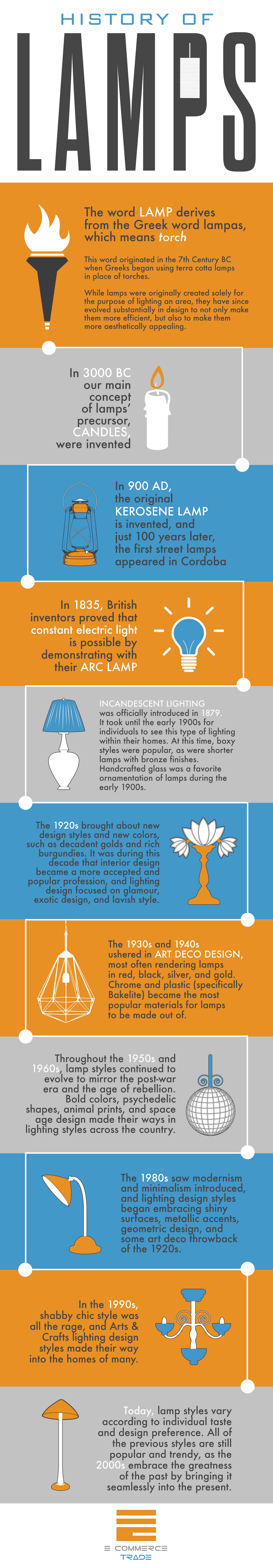 history-of-lamp-styles-infographic-ecommerce-trade-medium