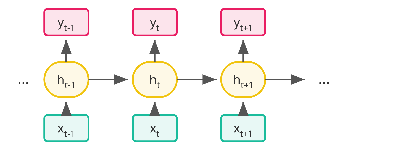 Demystifying Sequence Models: A
Deep Dive into RNNs, LSTMs,
BRNNs, and GRUs