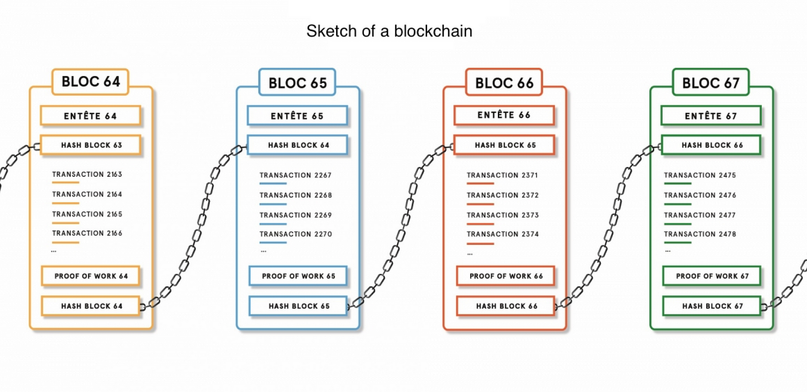 quantum secure blockchain