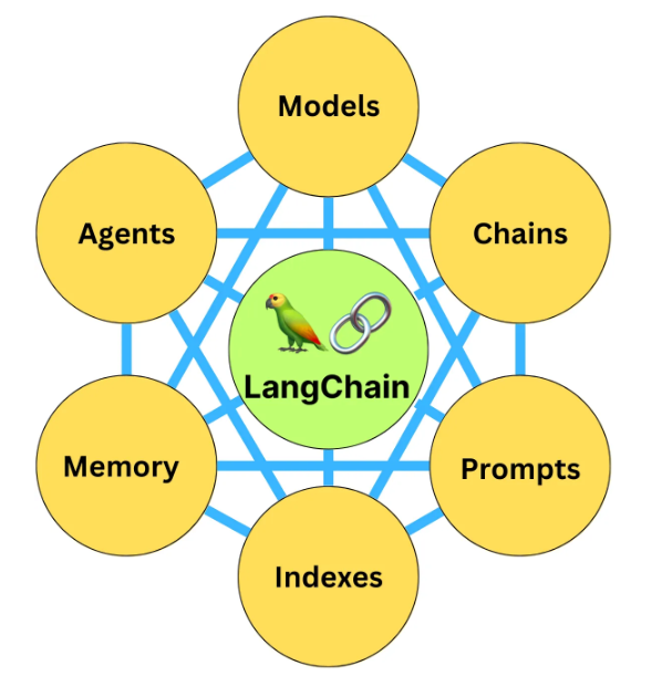 Enhance Conversational Agents with LangChain Memory