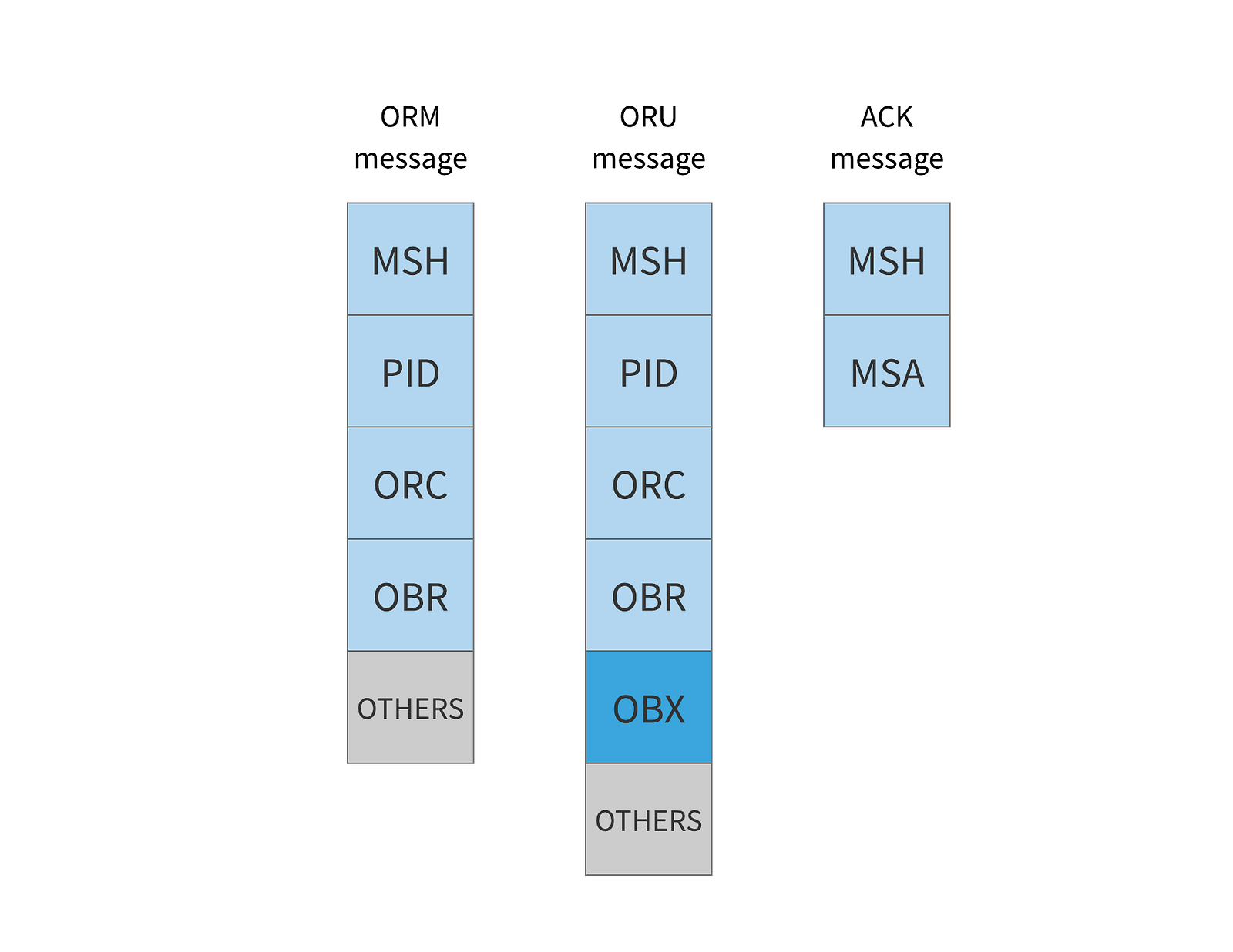 hl7 encapsulated data