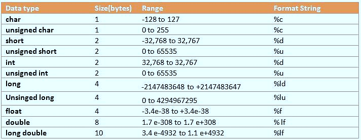 data-types-in-c-learn-c-data-type-with-examples-eitworld-medium