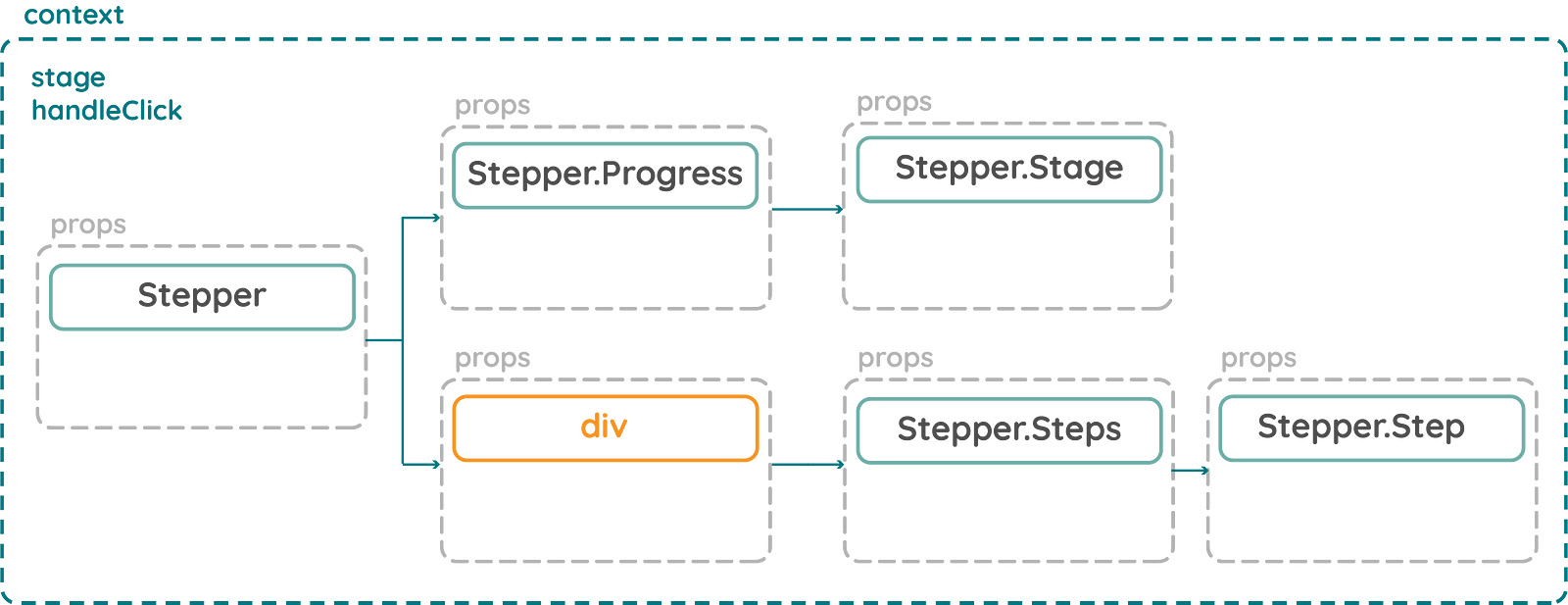 Using Context, all of our components have access to the ‘stage’ and ‘handleClick’ props.