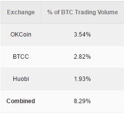 Btcc Coinmarketcap Btcc Coinmarketcap, Bitcoin Core (BTCC) cuenta con transacciones más rápidas y comisiones menores que Bitcoin Cash (BCH), asegura su equipo