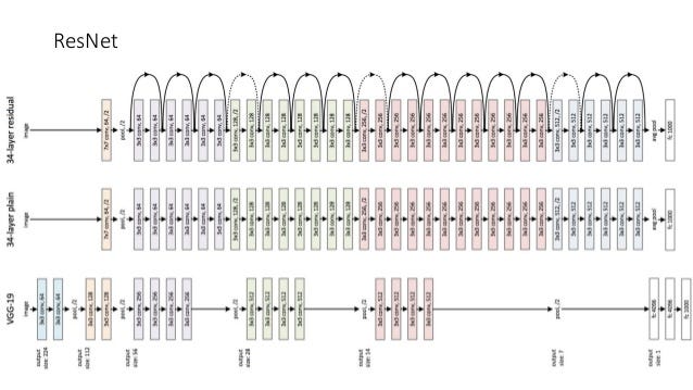 Residual Blocks — Building Blocks Of ResNet – Towards Data Science