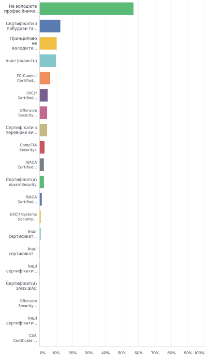 Q6: Ви володієте такими професійними сертифікатами та акредитаціями