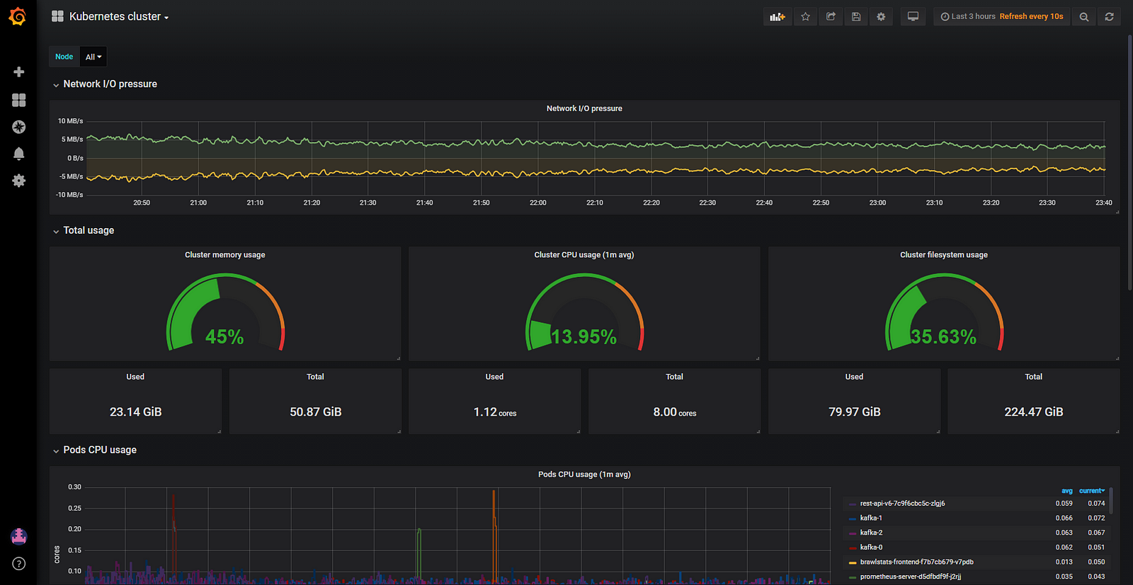 Utilizing and monitoring kubernetes cluster resources more effectively ...