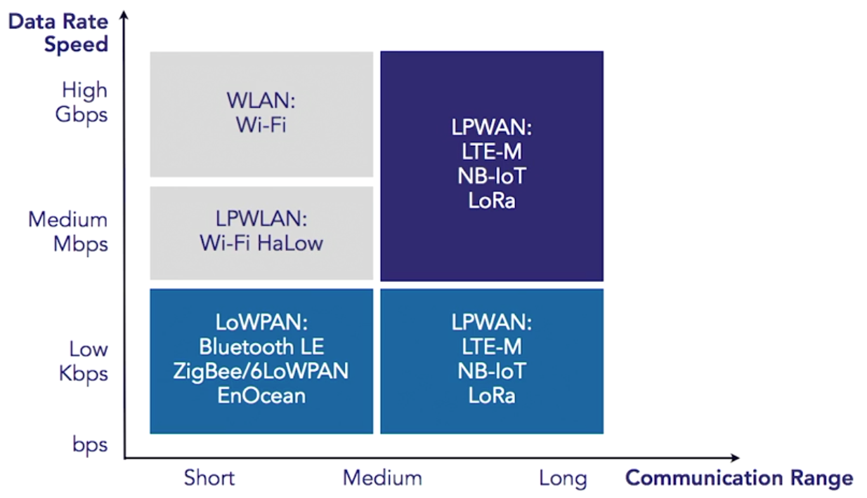 Internet of Things: Wireless Standards and offerings
