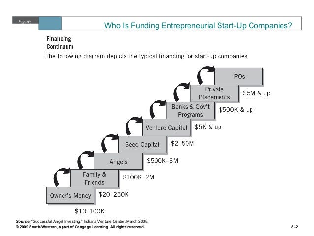 Entrepreneurship : Ways of fund raising \u2013 ENT101 \u2013 Medium