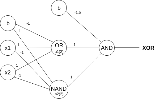 Neural Representation Of And Or Not Xor And Xnor Logic Gates Perceptron Algorithm 1890