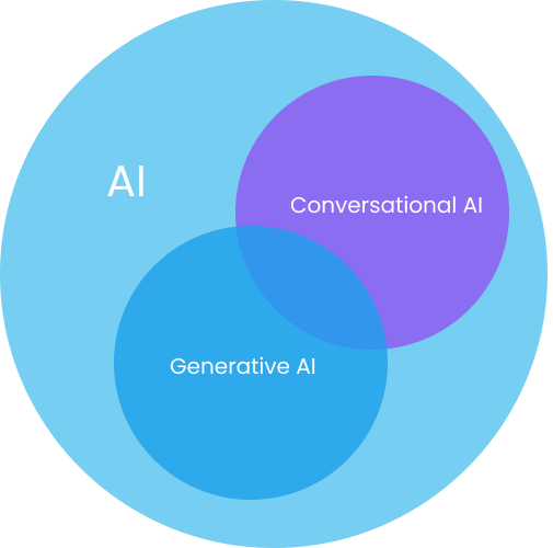 AI, Conversational AI, Generative AI Graph