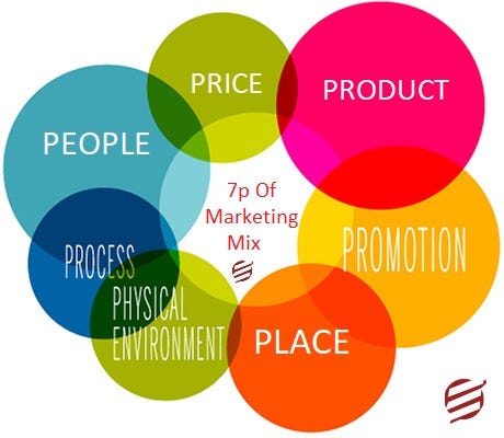 Marketing — Importance Of Marketing Mix 7ps – Stefan Scott – Medium