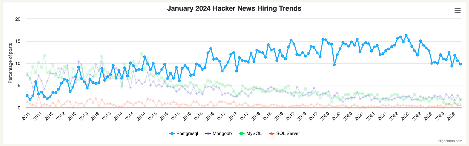 PostgreSQL is the most popular database among startups