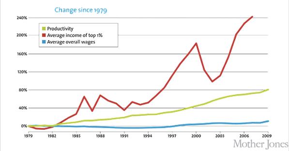 The Real Reason Wages Haven\u2019t Risen \u2013 Liberation Day \u2013 Medium