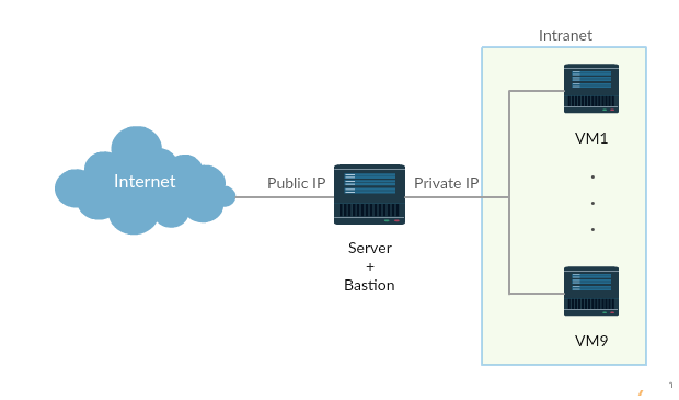 Bastion host что это