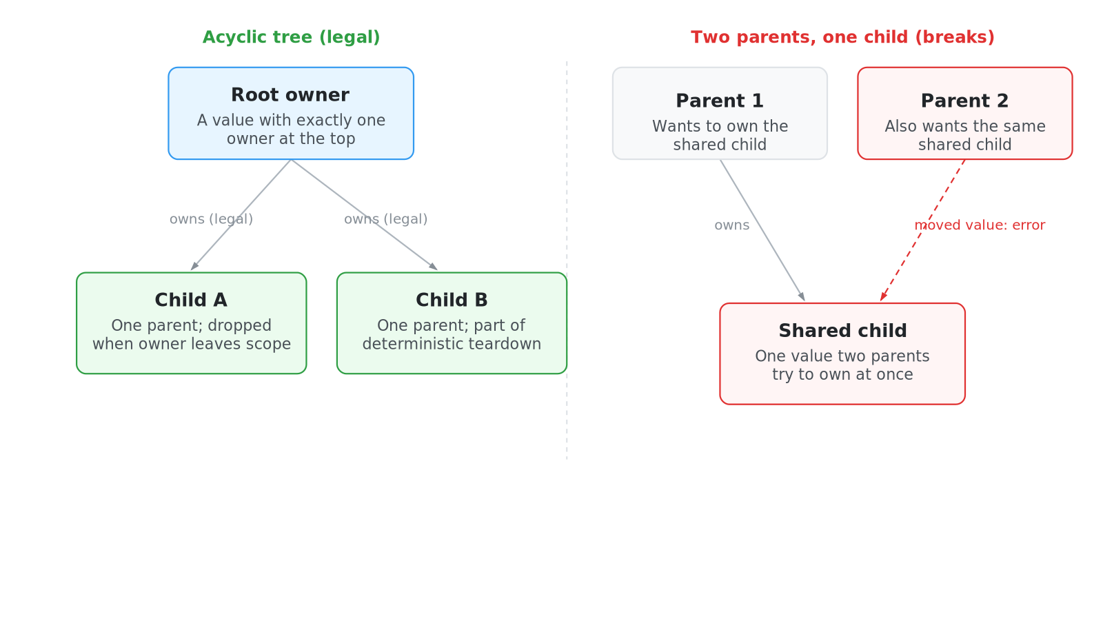 Tree Languages in a Graph World