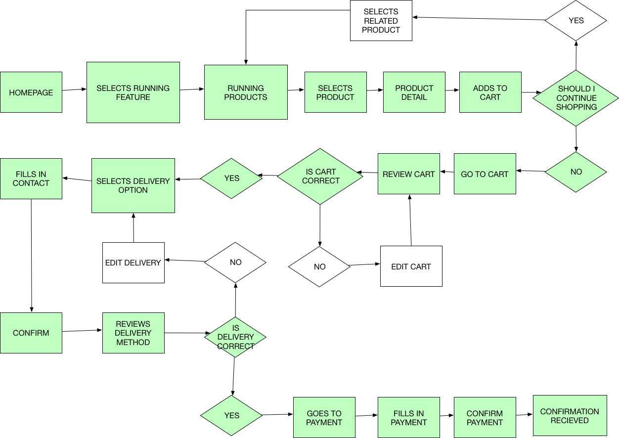 Correct flow. Блок схема UI. User Flow блок схема. E-Commerce схема. User Flow (диаграмма взаимодействия).