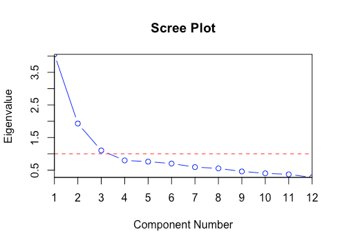 Scree plot visualization 