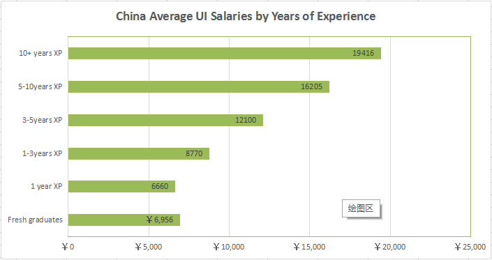 How Much Are You Worth UI UX Designer Salary Around The World
