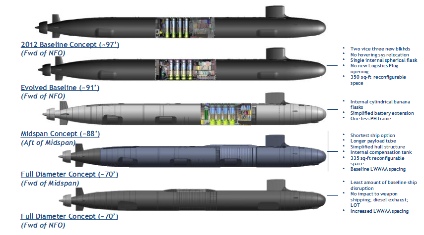 Different Types Of Submarines