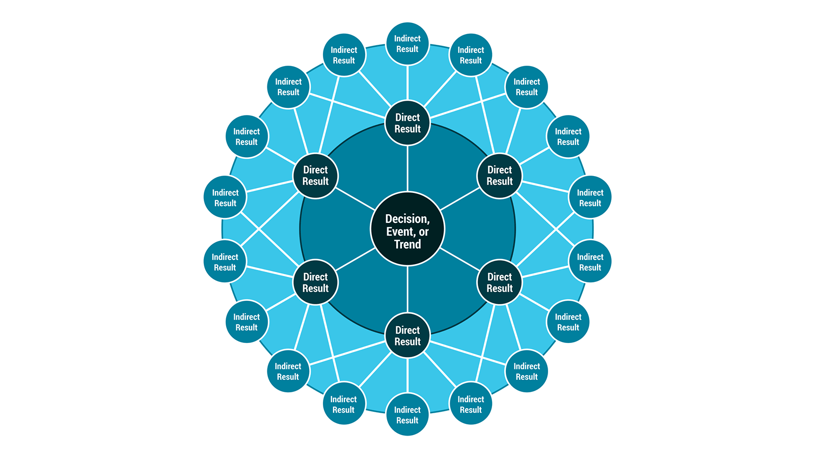 Harness AI to Make Smarter, Safer Decisions Using a Futures Wheel